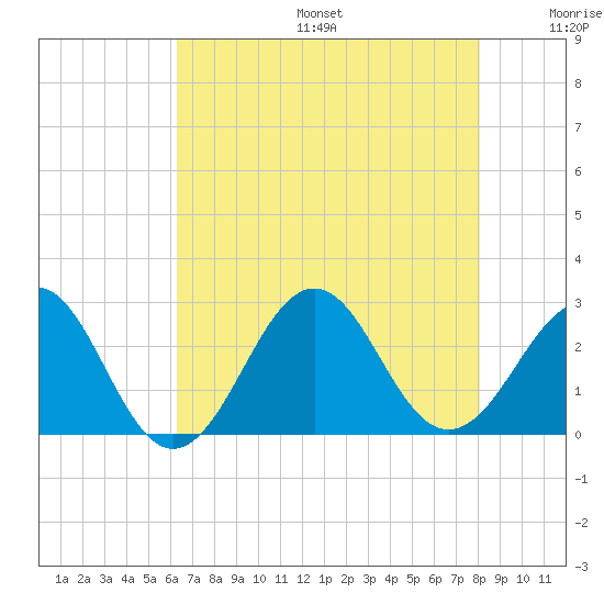 Triple ESS Marina tide chart for Sunday, August 6, 2023