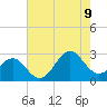 Triple ESS Marina tide chart for Wednesday, August 9, 2023