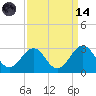 Triple ESS Marina tide chart for Thursday, September 14, 2023