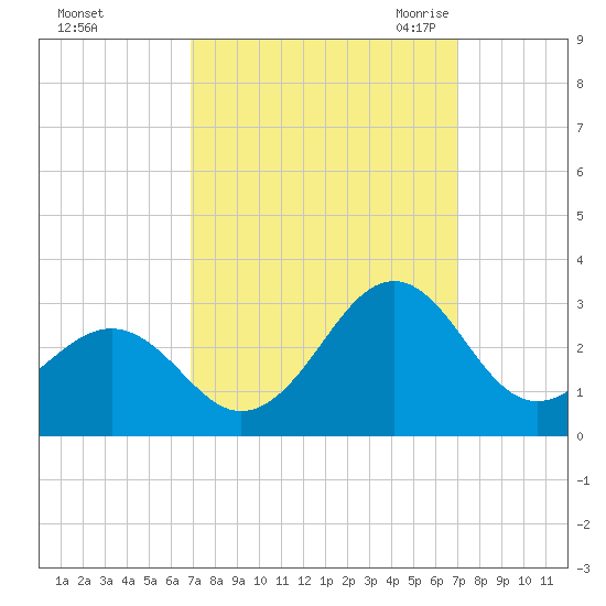 Triple ESS Marina tide chart for Sunday, September 24, 2023