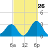 Triple ESS Marina tide chart for Tuesday, September 26, 2023