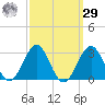 Triple ESS Marina tide chart for Friday, September 29, 2023