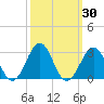 Triple ESS Marina tide chart for Saturday, September 30, 2023