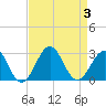 Triple ESS Marina tide chart for Sunday, September 3, 2023