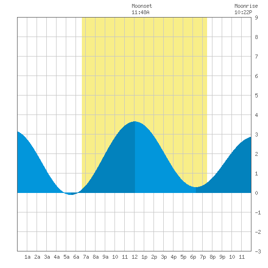 Triple ESS Marina tide chart for Monday, September 4, 2023