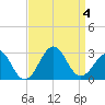 Triple ESS Marina tide chart for Monday, September 4, 2023