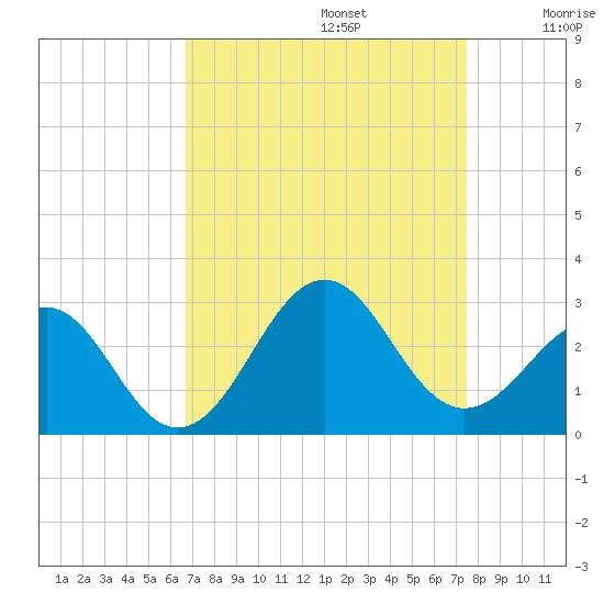 Triple ESS Marina tide chart for Tuesday, September 5, 2023