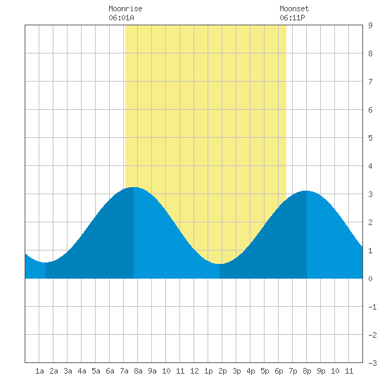 Triple ESS Marina tide chart for Friday, October 13, 2023