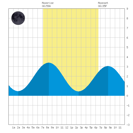 Triple ESS Marina tide chart for Saturday, October 14, 2023