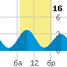 Triple ESS Marina tide chart for Monday, October 16, 2023
