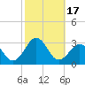 Triple ESS Marina tide chart for Tuesday, October 17, 2023