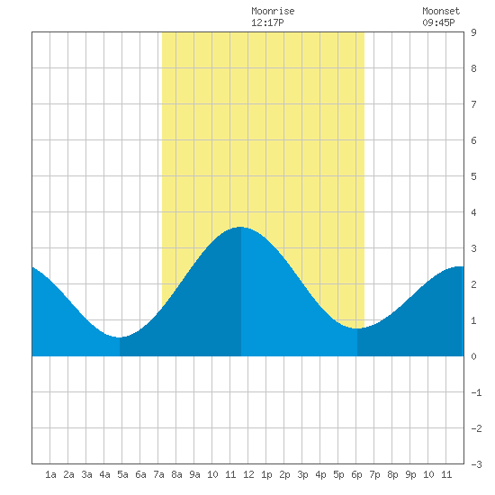 Triple ESS Marina tide chart for Thursday, October 19, 2023