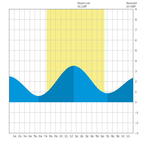 Triple ESS Marina tide chart for Friday, October 20, 2023