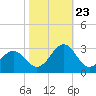 Triple ESS Marina tide chart for Monday, October 23, 2023