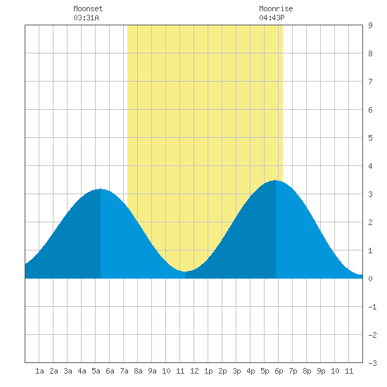 Triple ESS Marina tide chart for Wednesday, October 25, 2023