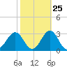 Triple ESS Marina tide chart for Wednesday, October 25, 2023