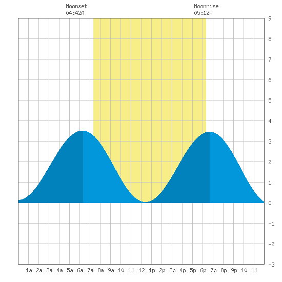 Triple ESS Marina tide chart for Thursday, October 26, 2023