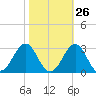 Triple ESS Marina tide chart for Thursday, October 26, 2023