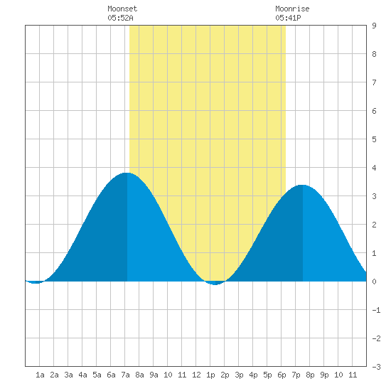 Triple ESS Marina tide chart for Friday, October 27, 2023