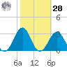 Triple ESS Marina tide chart for Saturday, October 28, 2023