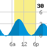 Triple ESS Marina tide chart for Monday, October 30, 2023