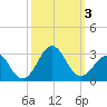Triple ESS Marina tide chart for Tuesday, October 3, 2023