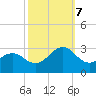 Triple ESS Marina tide chart for Saturday, October 7, 2023