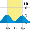 Triple ESS Marina tide chart for Friday, November 10, 2023