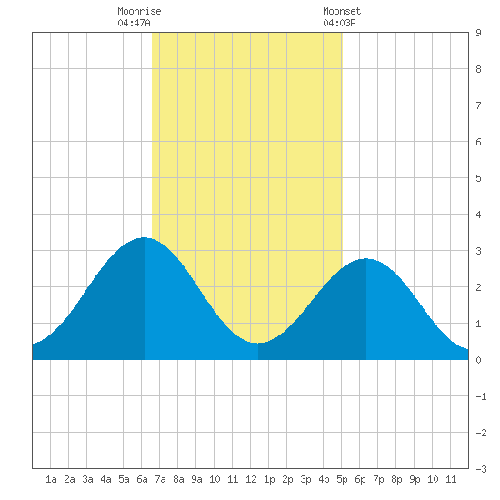 Triple ESS Marina tide chart for Saturday, November 11, 2023