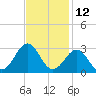 Triple ESS Marina tide chart for Sunday, November 12, 2023