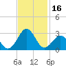Triple ESS Marina tide chart for Thursday, November 16, 2023