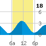 Triple ESS Marina tide chart for Saturday, November 18, 2023