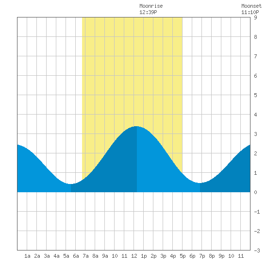 Triple ESS Marina tide chart for Sunday, November 19, 2023