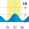 Triple ESS Marina tide chart for Sunday, November 19, 2023