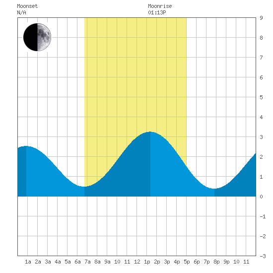 Triple ESS Marina tide chart for Monday, November 20, 2023