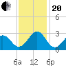 Triple ESS Marina tide chart for Monday, November 20, 2023