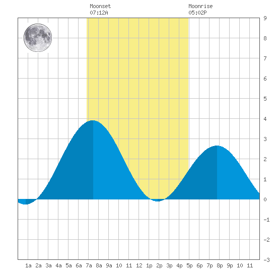 Triple ESS Marina tide chart for Monday, November 27, 2023