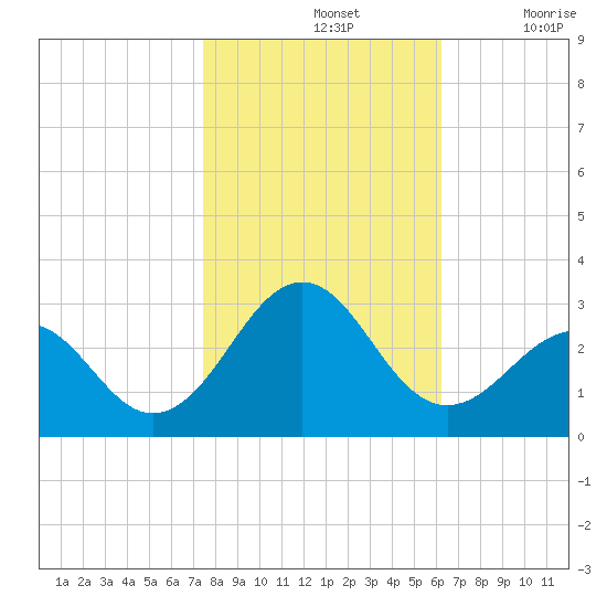 Triple ESS Marina tide chart for Thursday, November 2, 2023