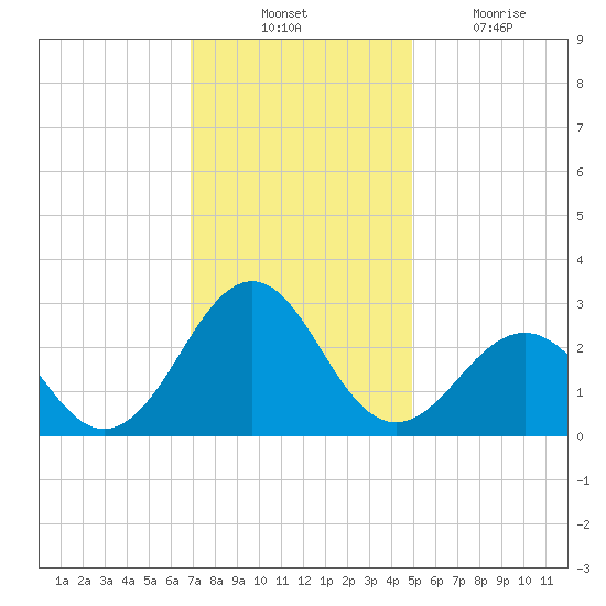 Triple ESS Marina tide chart for Thursday, November 30, 2023