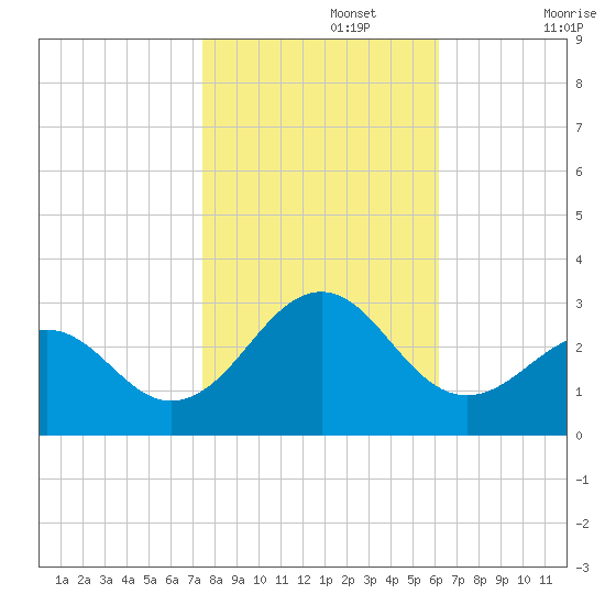 Triple ESS Marina tide chart for Friday, November 3, 2023