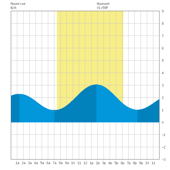 Triple ESS Marina tide chart for Saturday, November 4, 2023