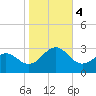 Triple ESS Marina tide chart for Saturday, November 4, 2023