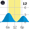 Triple ESS Marina tide chart for Tuesday, December 12, 2023