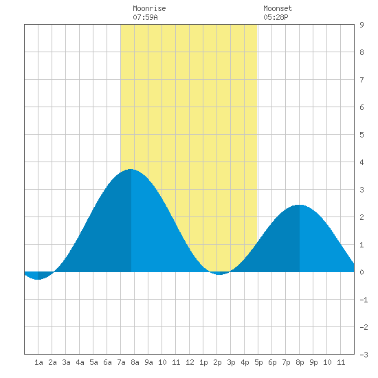 Triple ESS Marina tide chart for Wednesday, December 13, 2023