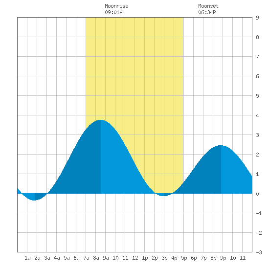 Triple ESS Marina tide chart for Thursday, December 14, 2023