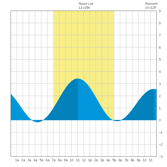 Triple ESS Marina tide chart for Sunday, December 17, 2023