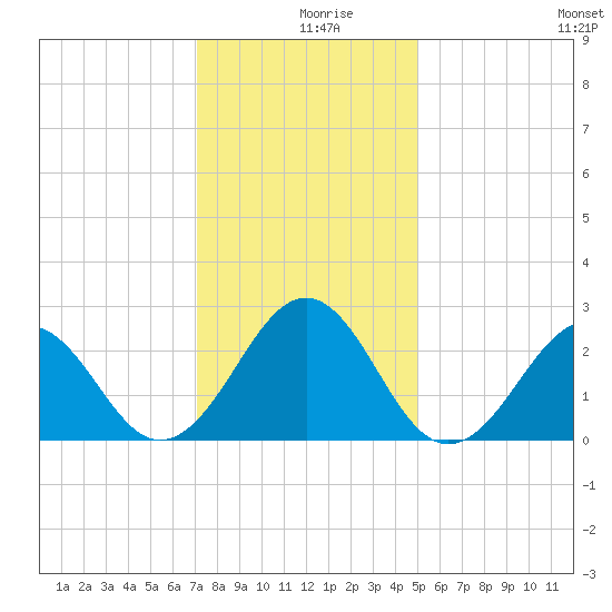 Triple ESS Marina tide chart for Monday, December 18, 2023
