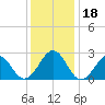 Triple ESS Marina tide chart for Monday, December 18, 2023