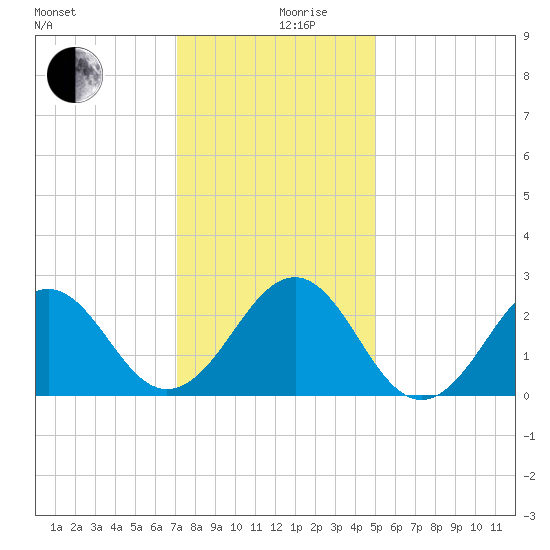 Triple ESS Marina tide chart for Tuesday, December 19, 2023