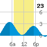 Triple ESS Marina tide chart for Saturday, December 23, 2023
